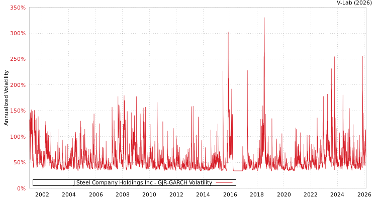 graph of J Steel Company Holdings Inc GJR-GARCH