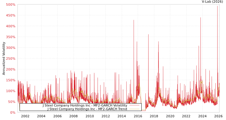 graph of J Steel Company Holdings Inc MF2-GARCH