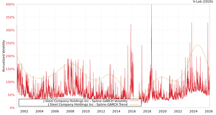 graph of J Steel Company Holdings Inc SGARCH