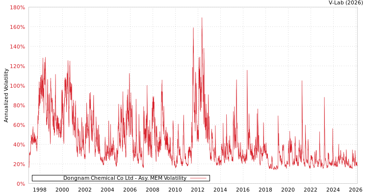 graph of Dongnam Chemical Co Ltd AMEM