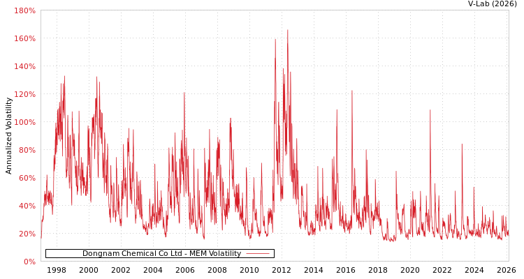 graph of Dongnam Chemical Co Ltd MEM