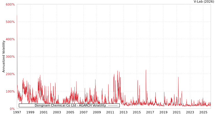 graph of Dongnam Chemical Co Ltd AGARCH