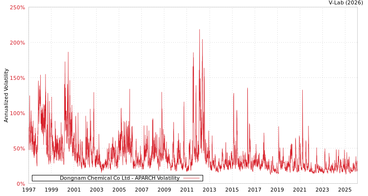 graph of Dongnam Chemical Co Ltd APARCH