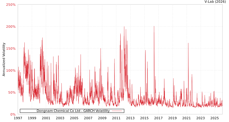 graph of Dongnam Chemical Co Ltd GARCH