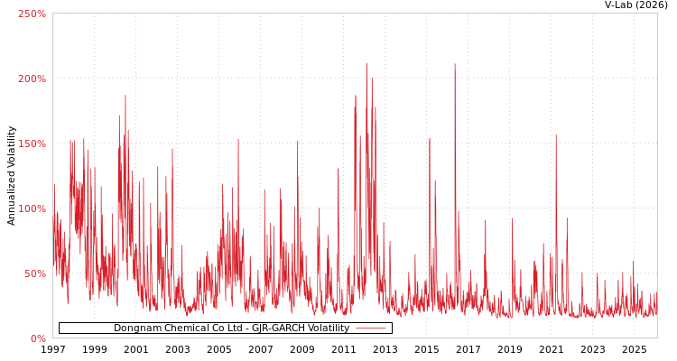 graph of Dongnam Chemical Co Ltd GJR-GARCH