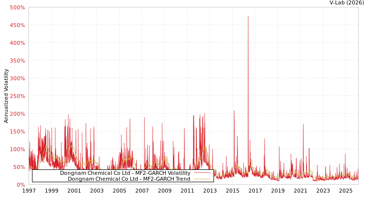 graph of Dongnam Chemical Co Ltd MF2-GARCH