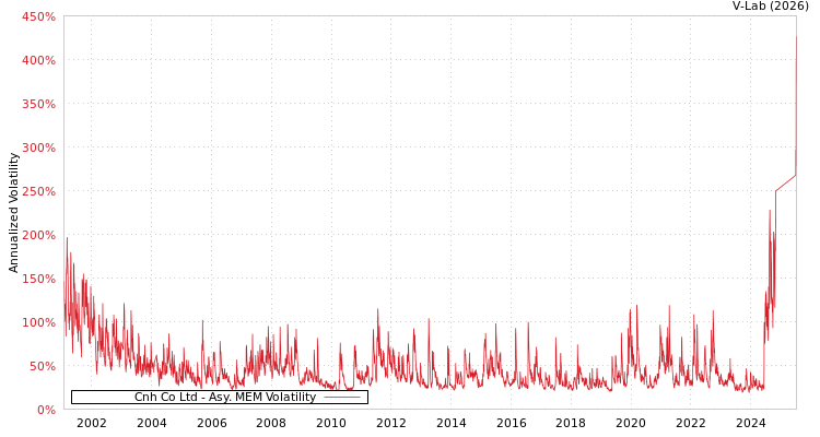 graph of Cnh Co Ltd AMEM