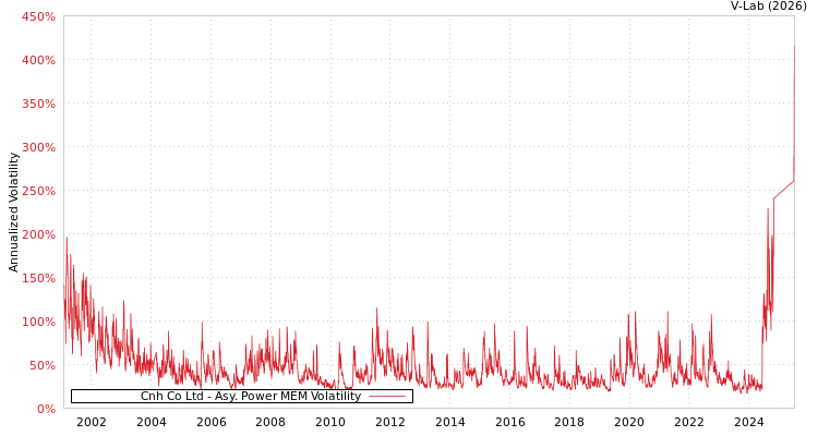 graph of Cnh Co Ltd APMEM