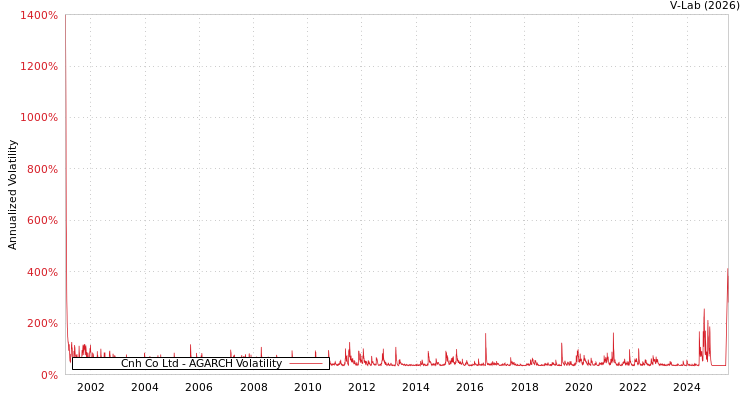 graph of Cnh Co Ltd AGARCH