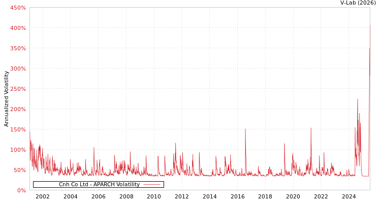 graph of Cnh Co Ltd APARCH