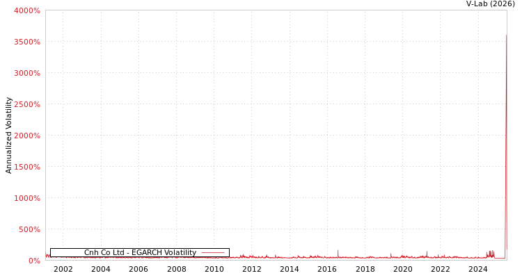graph of Cnh Co Ltd EGARCH