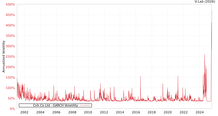 graph of Cnh Co Ltd GARCH