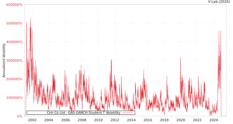 graph of Cnh Co Ltd GAS-GARCH-T