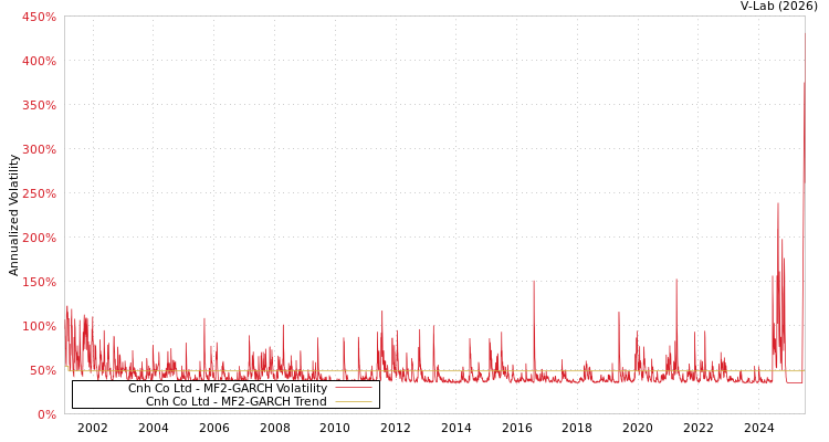 graph of Cnh Co Ltd MF2-GARCH
