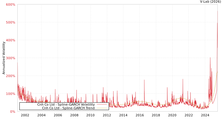 graph of Cnh Co Ltd SGARCH