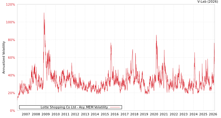 graph of Lotte Shopping Co Ltd AMEM