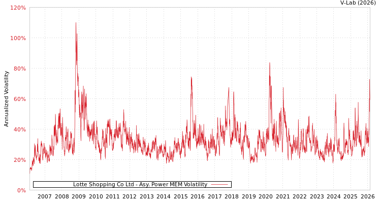 graph of Lotte Shopping Co Ltd APMEM