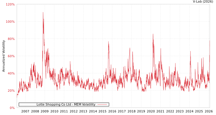 graph of Lotte Shopping Co Ltd MEM