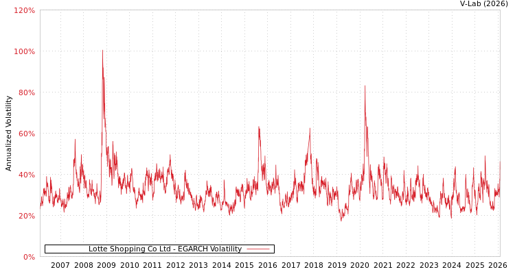 graph of Lotte Shopping Co Ltd EGARCH