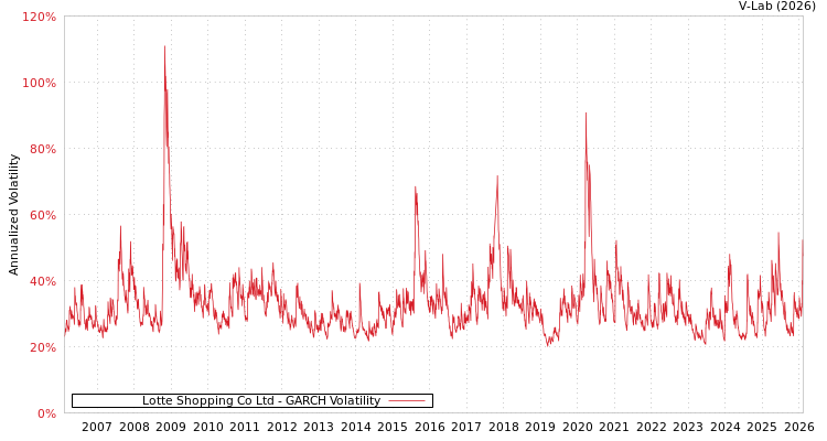 graph of Lotte Shopping Co Ltd GARCH
