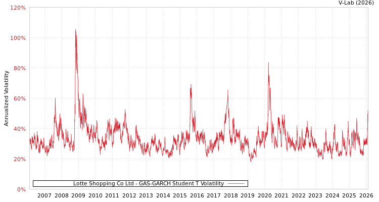 graph of Lotte Shopping Co Ltd GAS-GARCH-T