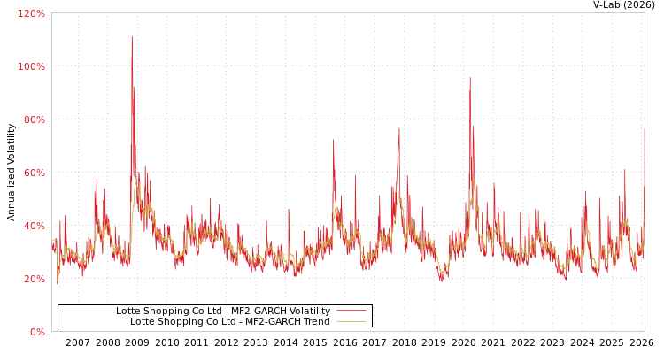 graph of Lotte Shopping Co Ltd MF2-GARCH