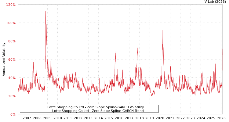 graph of Lotte Shopping Co Ltd S0GARCH