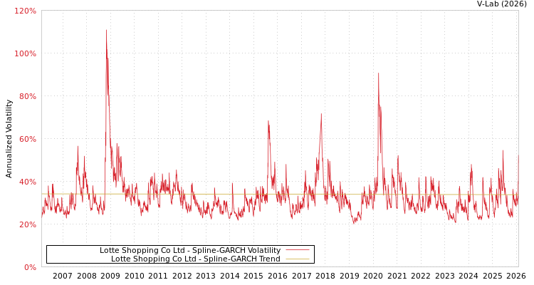 graph of Lotte Shopping Co Ltd SGARCH