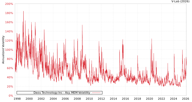 graph of Daou Technology Inc AMEM
