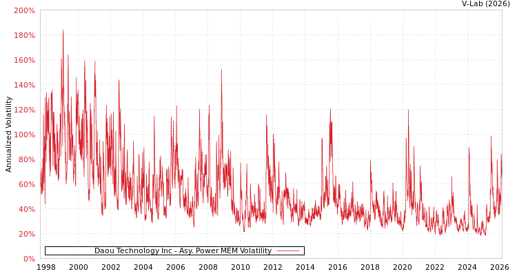graph of Daou Technology Inc APMEM