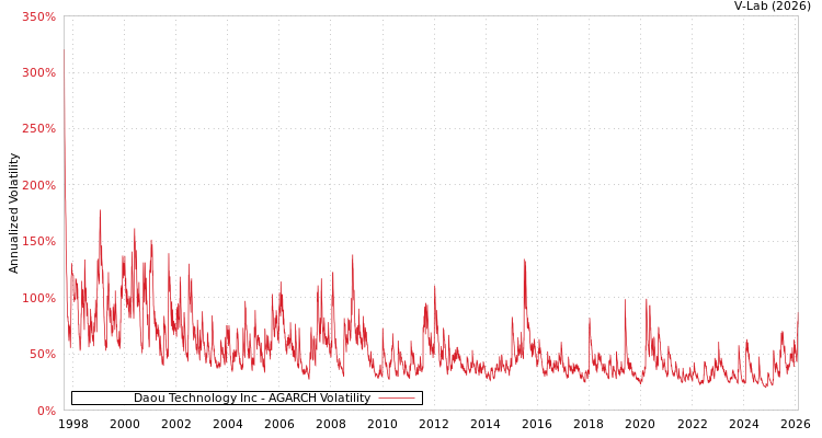 graph of Daou Technology Inc AGARCH