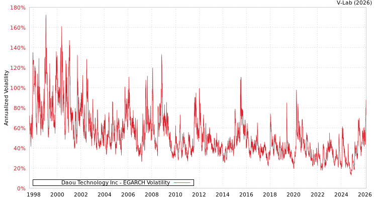 graph of Daou Technology Inc EGARCH