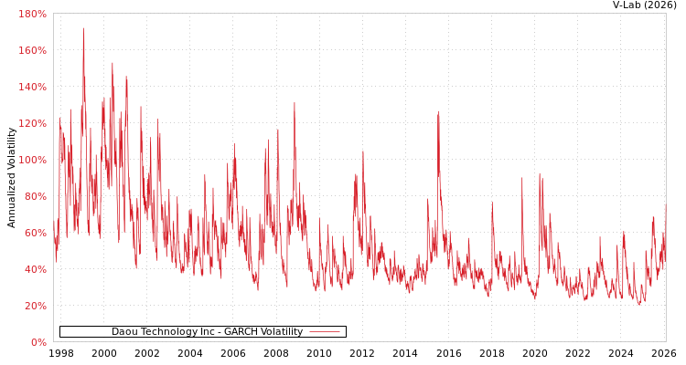 graph of Daou Technology Inc GARCH