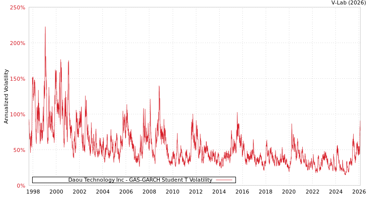 graph of Daou Technology Inc GAS-GARCH-T