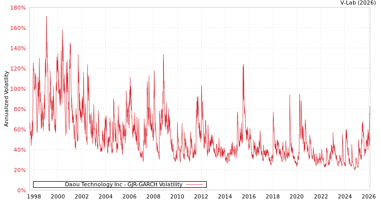 graph of Daou Technology Inc GJR-GARCH