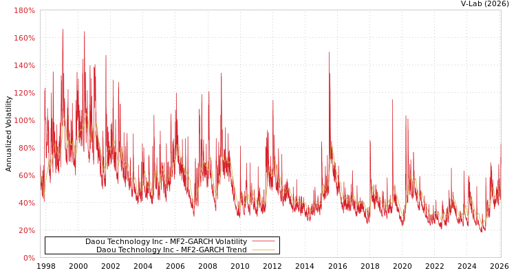 graph of Daou Technology Inc MF2-GARCH