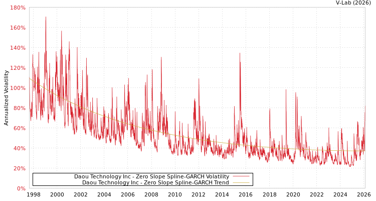 graph of Daou Technology Inc S0GARCH