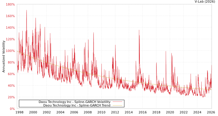 graph of Daou Technology Inc SGARCH