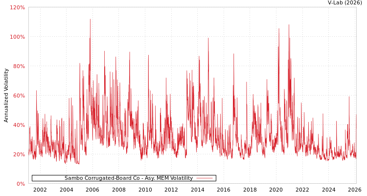 graph of Sambo Corrugated-Board Co AMEM