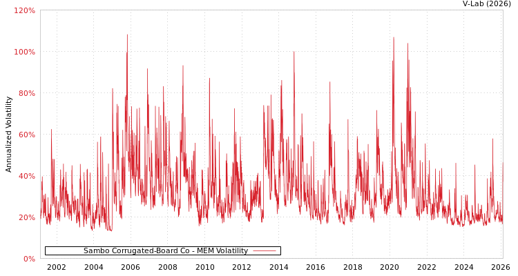 graph of Sambo Corrugated-Board Co MEM