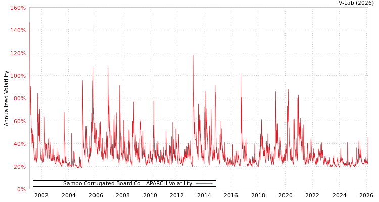 graph of Sambo Corrugated-Board Co APARCH