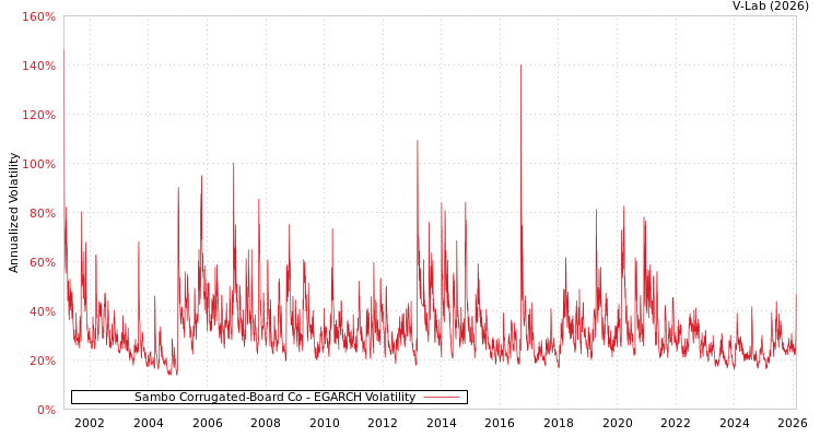 graph of Sambo Corrugated-Board Co EGARCH