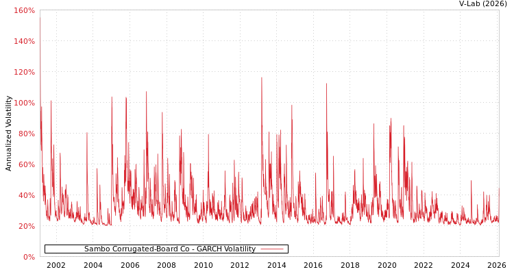 graph of Sambo Corrugated-Board Co GARCH