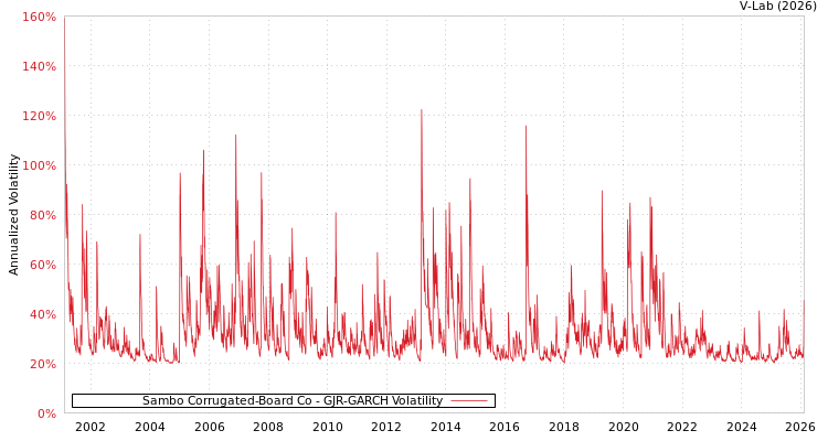 graph of Sambo Corrugated-Board Co GJR-GARCH