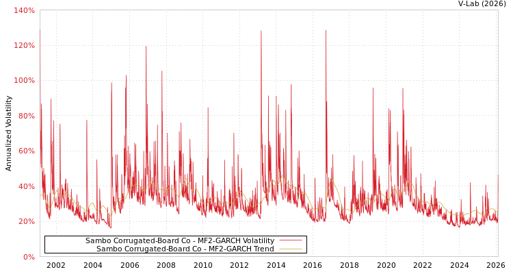 graph of Sambo Corrugated-Board Co MF2-GARCH