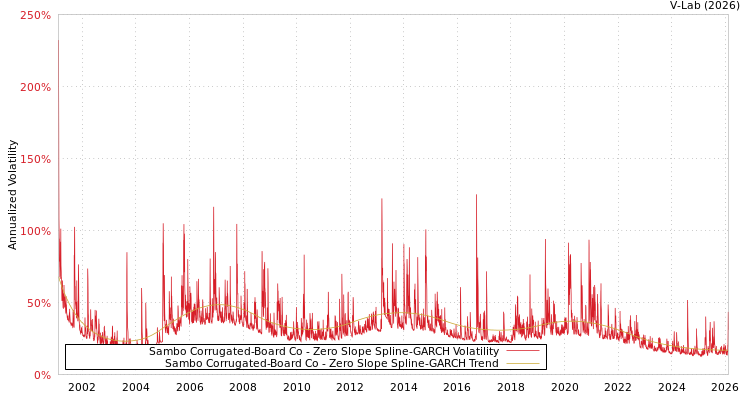 graph of Sambo Corrugated-Board Co S0GARCH