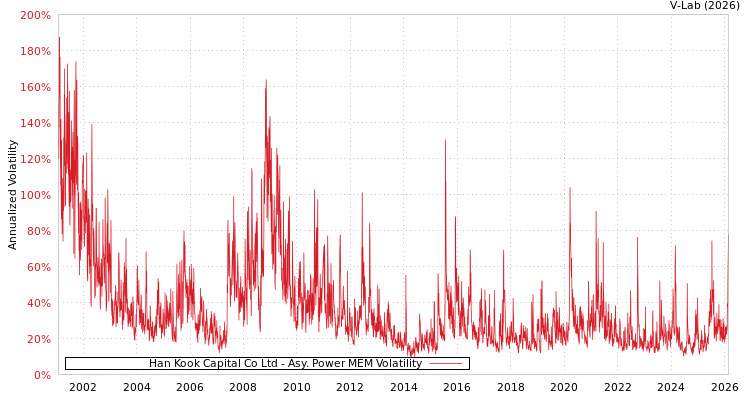 graph of Han Kook Capital Co Ltd APMEM