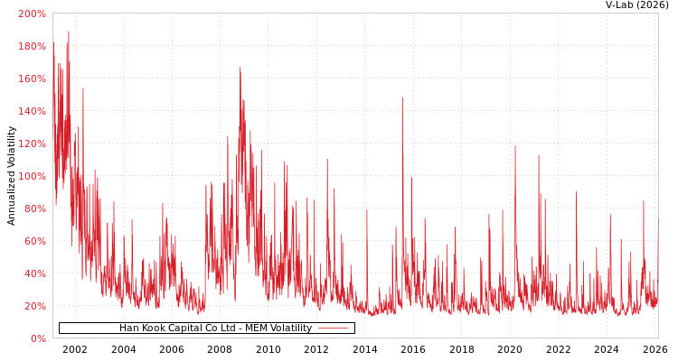 graph of Han Kook Capital Co Ltd MEM