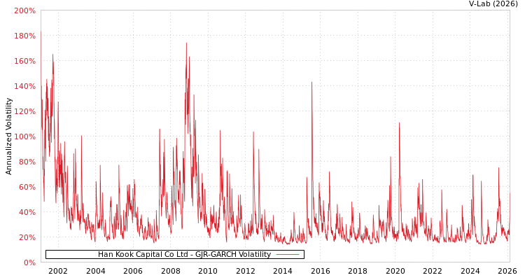 graph of Han Kook Capital Co Ltd GJR-GARCH