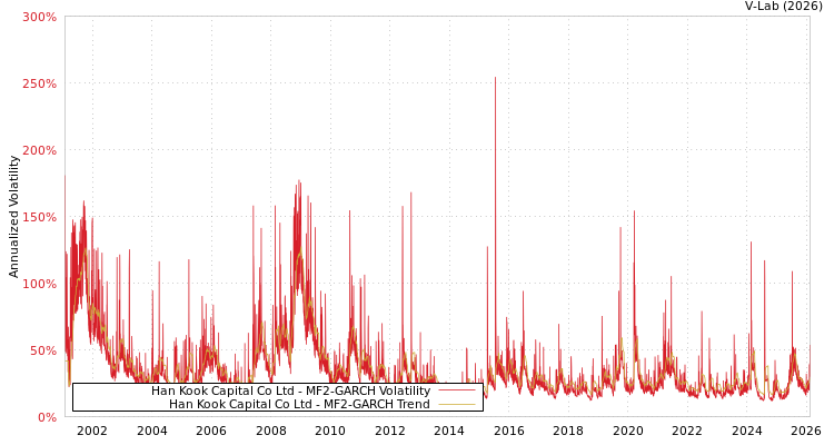graph of Han Kook Capital Co Ltd MF2-GARCH